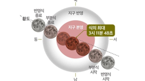 영천시 보현산천문과학관,  개기월식 ‘블러드문’ 관측행사 개최