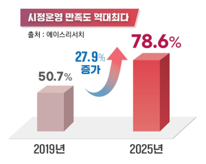 경주시민 10명 중 8명 “시정 만족”…민선 8기 3주년 성과 확인