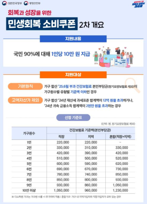 상주시, 22일부터‘민생회복 소비쿠폰’2차 신청 접수