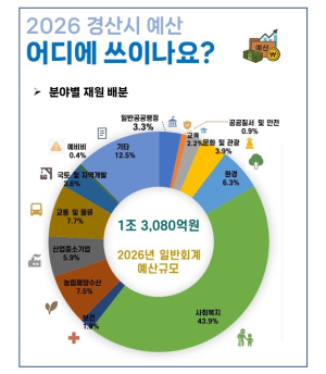 경산시, 2026년 예산 1조 4,757억 편성… “민생·경제·복지에 우선 투자”