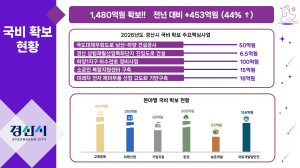 경산시, 2026년도 국비 1,480억 확보… 전년 대비 44%↑