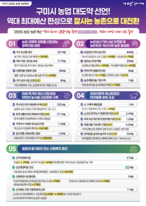 구미시 내년 농업·농촌 예산 1,858억 원…역대 최대 편성