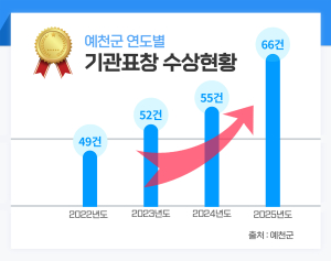 예천군, 2025년 기관 표창 66건 ‘역대 최다’