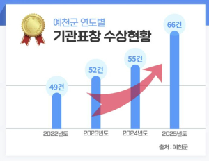 예천군, 기관표창 역대 최다 기록 경신… 2025년 66건 수상