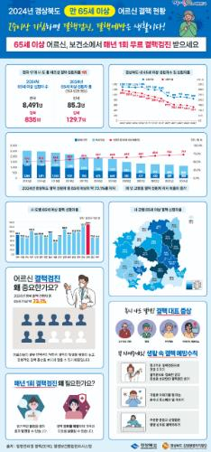 울진군, 65세 이상 어르신 대상 무료 결핵 검진 실시