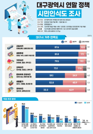 대구시정 최우선 과제는 일자리 및 서민경제