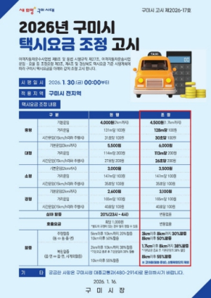 구미시, 1월 30일부터 택시요금 조정 시행