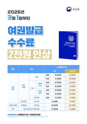 상주시, 여권발급수수료 3월부터 2천원 인상