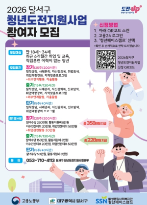 달서구, ‘청년도전지원사업’ 6년 연속 추진…구직단념청년 재도약 지원
