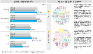 경북 관광시장 4분기 ‘내실 성장’… 방문객·소비 동반 상승