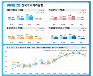 서울 집값 상승세 둔화… 다주택 규제 영향에 매물 증가