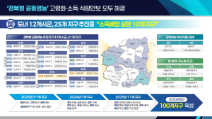 “농사도 배당 시대”…경북형 공동영농, 농가 소득 새 모델로 부상