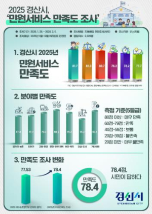 경산시 민원서비스 만족도 78.4점…시민 체감 행정 ‘호평’
