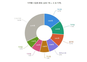 김천시, 사업체 1만7천878개… 도심 편중·서비스업 중심 구조 뚜렷