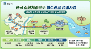 경주시, 현곡 소현처리분구 정비 본격화