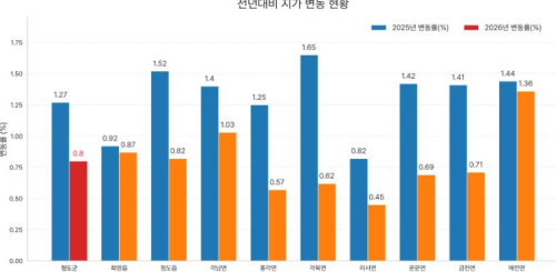청도군, 2026년도 개별공시지가 결정‧공시
