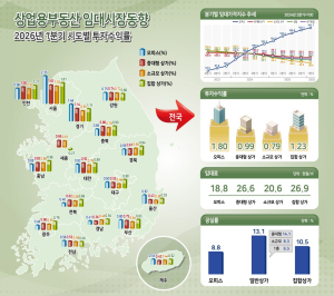 한국부동산원 1분기 임대동향… 오피스 임대료·수익률 상승, 상가 공실 확대