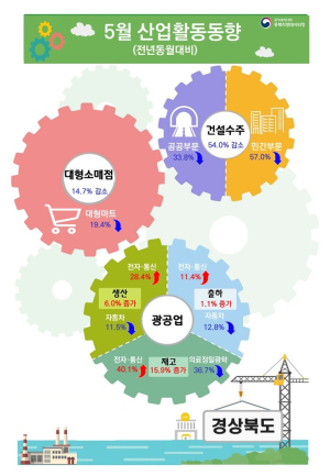 대구·경북 5월 산업지표 희비…경북 생산 증가세, 건설경기 동반 위축