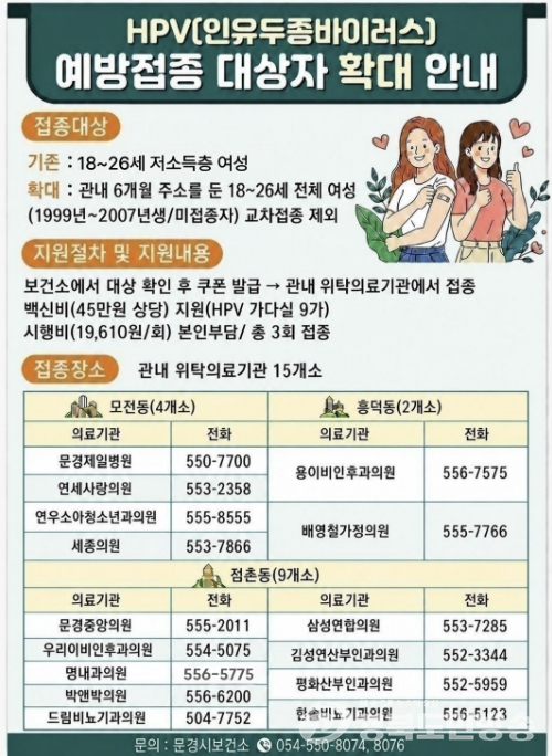 문경시, 청년기 여성 대상 HPV 예방접종 지원 대상을 관내 전체로 전격 확대