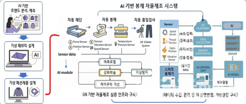 대구시, 'AX 기반 염색·봉제 테스트베드' 구축사업 선정…섬유산업 AI 대전환 시동