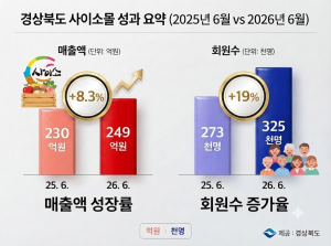 경북도, 농특산물 쇼핑몰 '사이소', 상반기 매출 249억원…또 역대 최고