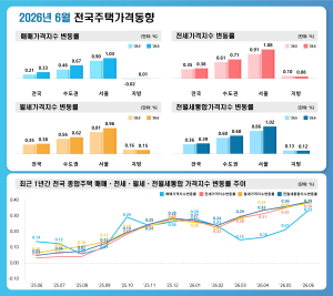 한국부동산원 6월 주택가격동향…재건축·역세권 중심 상승세 지속
