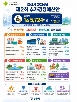 경산시, 1조5천724억원 규모 제2회 추경안 편성…민생·교통·복지 집중