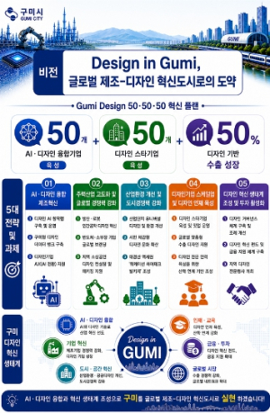 구미시, 디자인으로 제조혁신 이끈다…5개년 산업혁신 청사진 마련