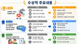 경북도, 공공부문 규제혁신 공모…'사회재난 기부금 지급절차 개선' 대상