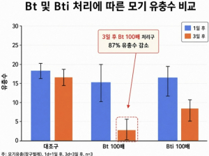 예천군, 미생물 활용 친환경 모기 방제 ‘푸른 신호탄’