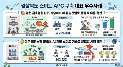 경북도, AI 입은 스마트 APC 확산…농산물 유통 혁신 속도