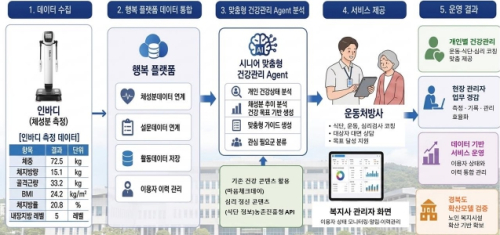 경북도, 인공지능 기반 맞춤형 스마트 건강관리 실증 서비스 첫발