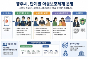경주 아동 학대 신고 114건…25건 ‘학대’ 판단