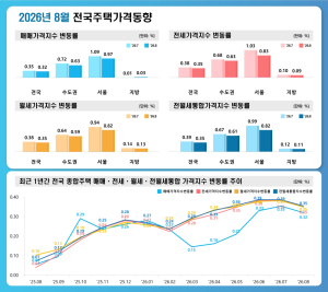 8월 전국 집값 0.32% 상승…서울 0.97% 올라 상승세 주도