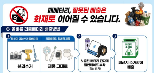 구미시, 리튬배터리 화재 위험 예방…올바른 분리배출 홍보 강화
