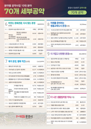문경시, 민선 9기 공약 70개 확정…총사업비 1조3천657억원