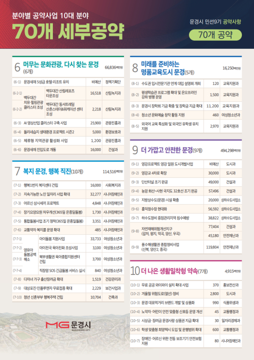 문경시, 민선 9기 공약 70개 확정…총사업비 1조3천657억원