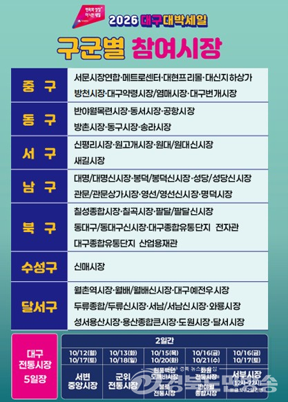 대구시, 12일부터 전통시장 76곳서 ‘대구대박세일’