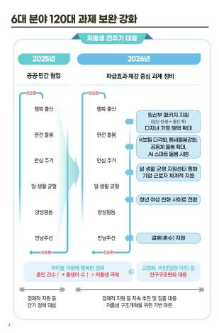 경상북도, 저출생 대응 120대 과제 3분기 진도율 77.3% 달성